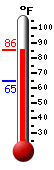 Currently: 84.4, Max: 84.5, Min: 64.7