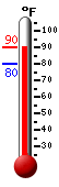 Currently: 87.7, Max: 88.1, Min: 79.8