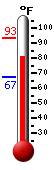 Currently: 89.3, Max: 93.4, Min: 67.2
