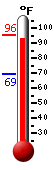 Currently: 95.1, Max: 95.1, Min: 69.2